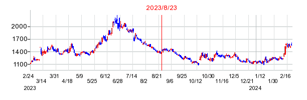 2023年8月23日 16:01前後のの株価チャート