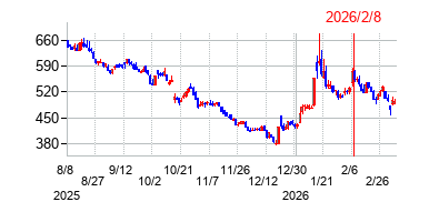 メタリアルの株価チャート