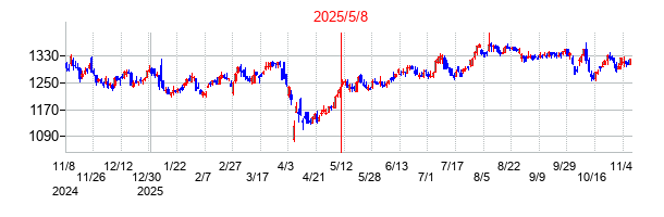 2025年5月8日 15:33前後のの株価チャート