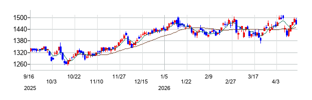 ベルシステム24ホールディングスの株価チャート