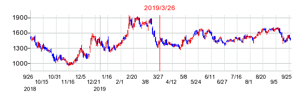 2019年3月26日 10:53前後のの株価チャート