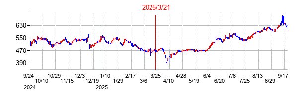 2025年3月21日 09:45前後のの株価チャート