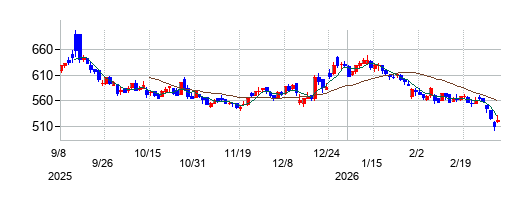 鎌倉新書の株価チャート