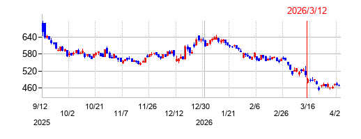 鎌倉新書の株価チャート