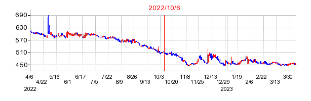 2022年10月6日 17:09前後のの株価チャート