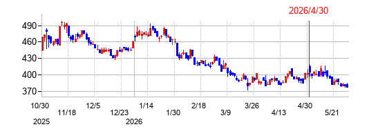ＳＭＮの株価チャート