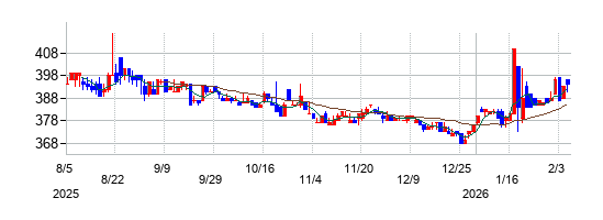 一蔵の株価チャート