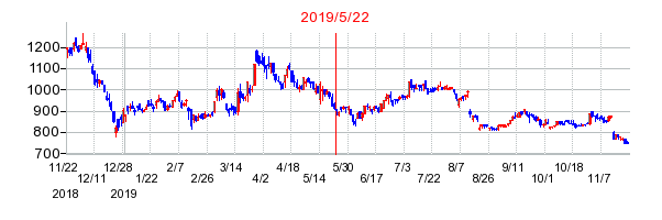 2019年5月22日 15:09前後のの株価チャート
