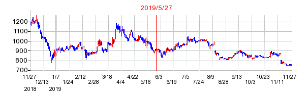 2019年5月27日 15:06前後のの株価チャート