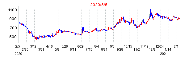 2020年8月5日 16:13前後のの株価チャート