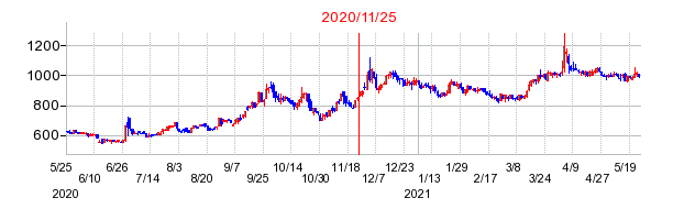 2020年11月25日 16:10前後のの株価チャート