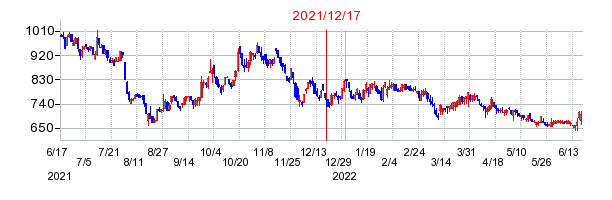 2021年12月17日 15:03前後のの株価チャート