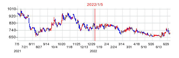 2022年1月5日 16:44前後のの株価チャート