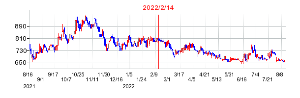 2022年2月14日 15:12前後のの株価チャート