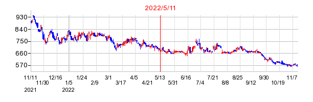 2022年5月11日 15:27前後のの株価チャート