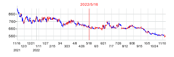 2022年5月16日 15:08前後のの株価チャート