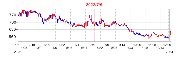 2022年7月6日 15:04前後のの株価チャート