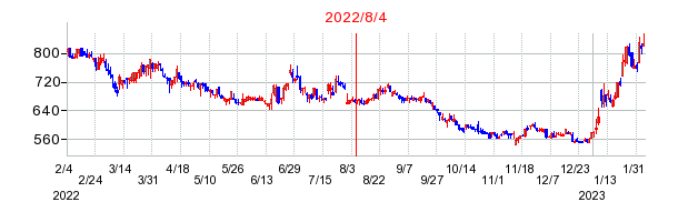 2022年8月4日 16:37前後のの株価チャート