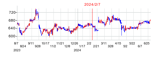2024年2月7日 11:55前後のの株価チャート