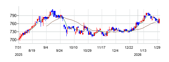 グローバルキッズCOMPANYの株価チャート