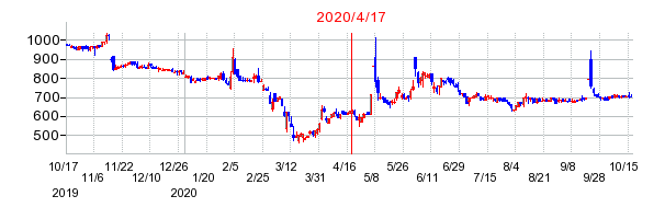 2020年4月17日 09:59前後のの株価チャート