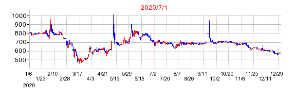 2020年7月1日 11:53前後のの株価チャート