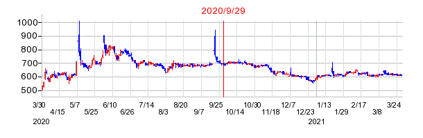 2020年9月29日 11:51前後のの株価チャート