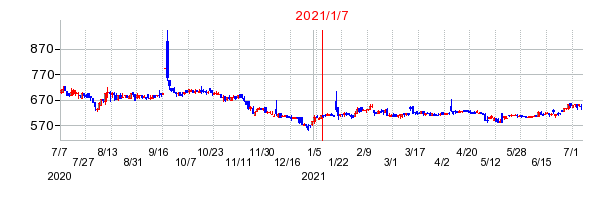 2021年1月7日 11:07前後のの株価チャート