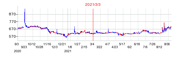 2021年3月3日 09:16前後のの株価チャート