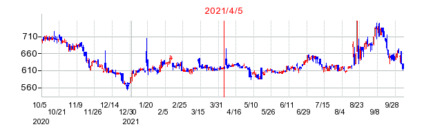 2021年4月5日 09:03前後のの株価チャート