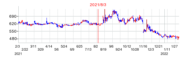 2021年8月3日 10:50前後のの株価チャート