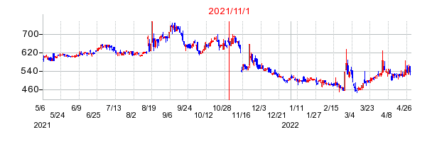 2021年11月1日 11:32前後のの株価チャート