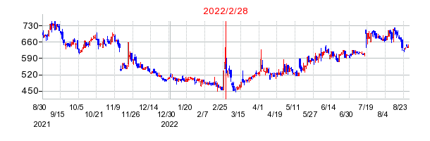 2022年2月28日 13:49前後のの株価チャート