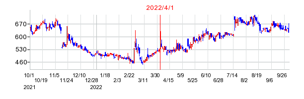 2022年4月1日 10:31前後のの株価チャート