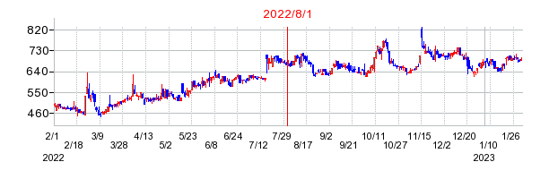 2022年8月1日 14:28前後のの株価チャート