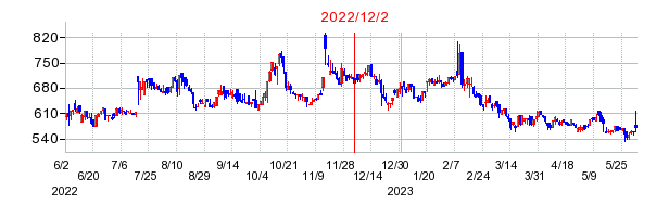 2022年12月2日 15:42前後のの株価チャート