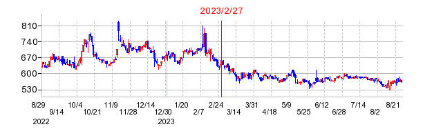 2023年2月27日 14:57前後のの株価チャート