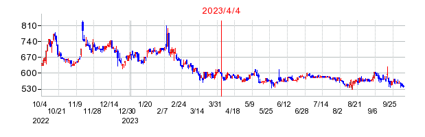 2023年4月4日 10:15前後のの株価チャート