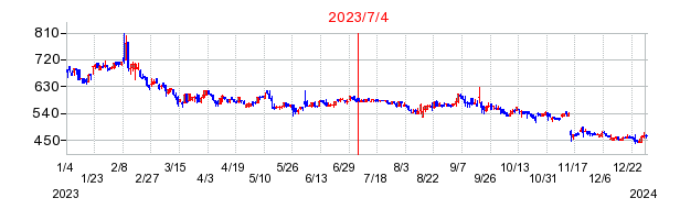 2023年7月4日 10:23前後のの株価チャート