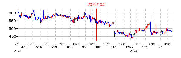 2023年10月3日 14:15前後のの株価チャート