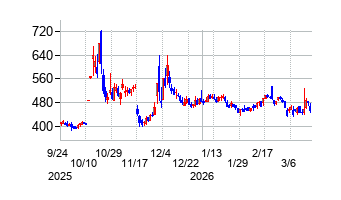 フェニックスバイオの株価チャート