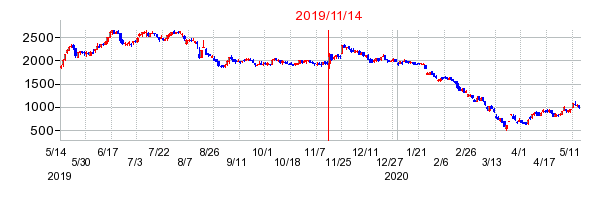 2019年11月14日 16:04前後のの株価チャート