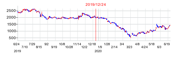 2019年12月24日 15:51前後のの株価チャート