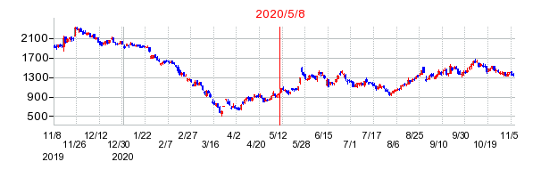 2020年5月8日 16:52前後のの株価チャート
