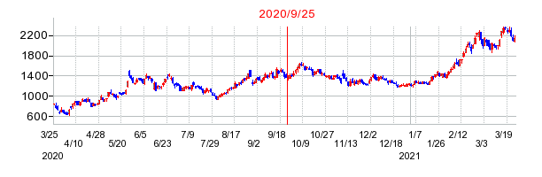 2020年9月25日 16:40前後のの株価チャート