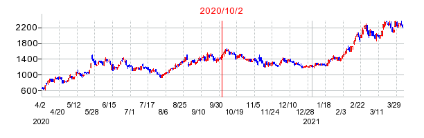 2020年10月2日 16:44前後のの株価チャート