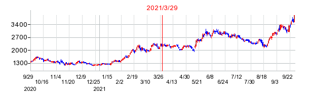 2021年3月29日 16:04前後のの株価チャート