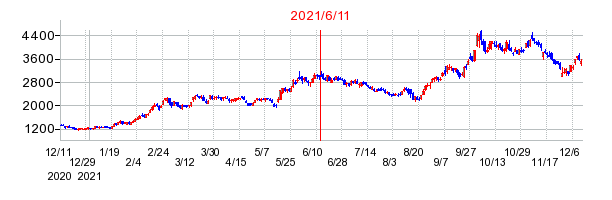 2021年6月11日 15:19前後のの株価チャート