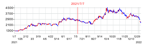 2021年7月7日 16:23前後のの株価チャート