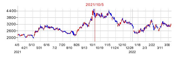 2021年10月5日 15:11前後のの株価チャート